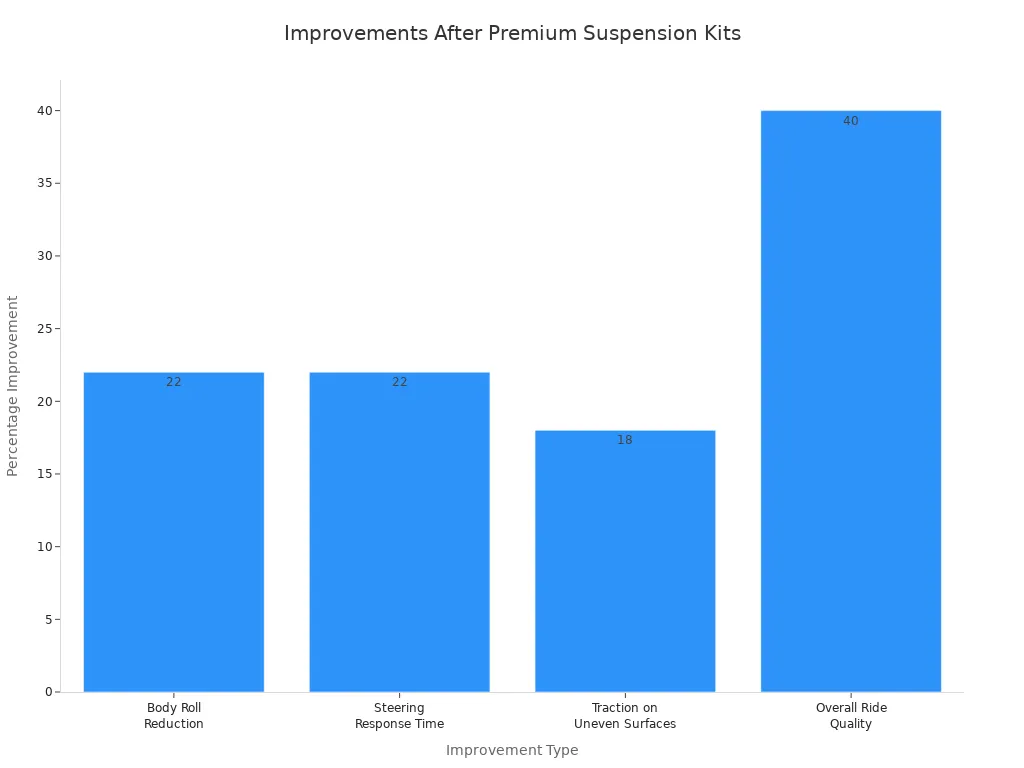 Bar chart showing ride quality and handling improvements after premium suspension kits